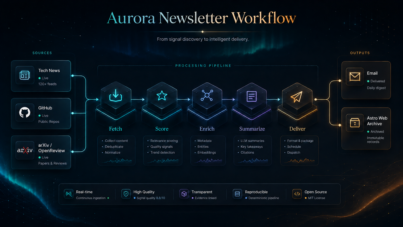 Aurora Newsletter workflow