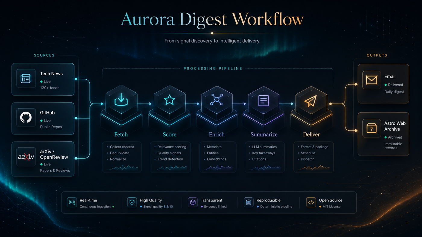 Aurora Digest workflow
